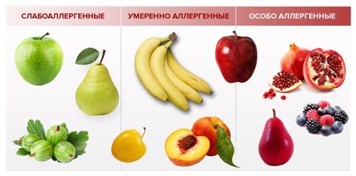 The degree of allergenicity of fruits