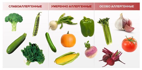 The degree of allergenicity of vegetables