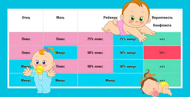 Второй ребенок когда первому 3. Беременность при резус конфликте родителей. Вероятность резус конфликта таблица.